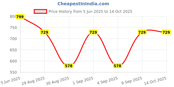 myntra.com Kwatchi Pure Cotton Printed V-Neck Top & Trousers Co-Ords Set kwatchi Price History Graph from 5 Jun 2025 to 14 Oct 2025