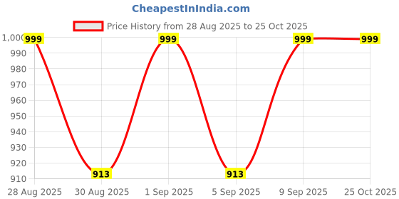 myntra.com kwatchi Woman Pure Cotton Unstitched Salwar Suits Dress Materials kwatchi Price History Graph from 28 Aug 2025 to 24 Oct 2025