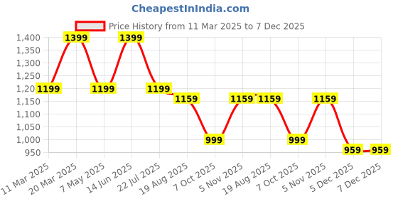 myntra.com KWEEN Floral Print Off-Shoulder Maxi Dress kween Price History Graph from 11 Mar 2025 to 6 Dec 2025