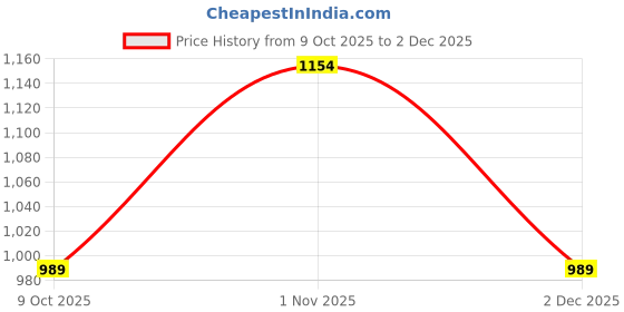 myntra.com KWEEN Floral Print Shirt Midi Dress kween Price History Graph from 9 Oct 2025 to 2 Dec 2025