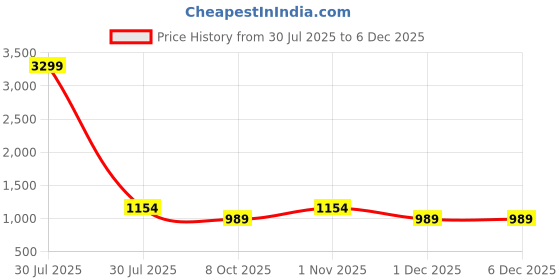 myntra.com KWEEN Floral Printed Shirt With Trousers kween Price History Graph from 30 Jul 2025 to 5 Dec 2025