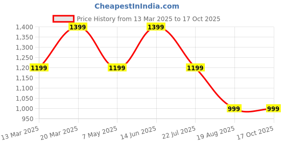 myntra.com KWEEN Graphic Printed Boat Neck A-Line Dress kween Price History Graph from 13 Mar 2025 to 16 Oct 2025
