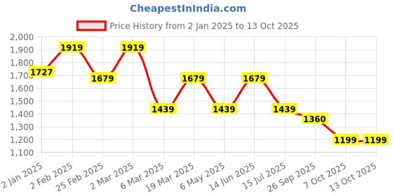 myntra.com KWEEN Printed Band Collar Neck Long Sleeves Top With Trouser kween Price History Graph from 2 Jan 2025 to 13 Oct 2025