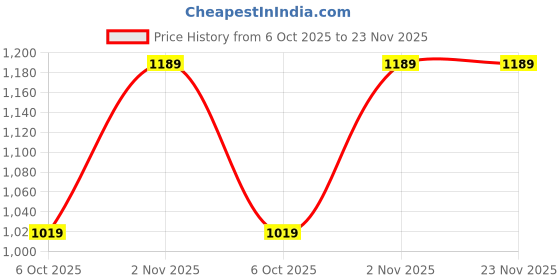 myntra.com KWEEN Printed Tunic With Trousers Co-Ords kween Price History Graph from 6 Oct 2025 to 22 Nov 2025