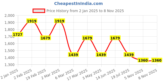 myntra.com KWEEN Printed V-Neck Long Sleeves Top With Trouser With Tie Scarf kween Price History Graph from 2 Jan 2025 to 7 Nov 2025