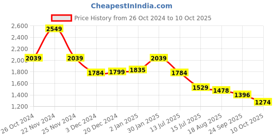 myntra.com KWEEN Stylish Escape Printed Co-Ord Set kween Price History Graph from 26 Oct 2024 to 10 Oct 2025