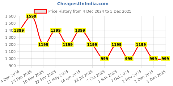 myntra.com KWEEN Women Floral Printed Fit & Flare Maxi Dress kween Price History Graph from 4 Dec 2024 to 5 Dec 2025