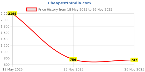 myntra.com KWEEN Women Floral Printed Kaftan Maxi Dress kween Price History Graph from 18 May 2025 to 26 Nov 2025