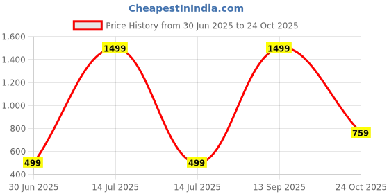 myntra.com Kwikk Black Cotton Blend Clothing Set kwikk Price History Graph from 30 Jun 2025 to 24 Oct 2025