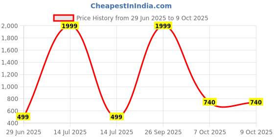 myntra.com Kwikk Boys Grey Casual Sweatshirt With Trouser kwikk Price History Graph from 29 Jun 2025 to 9 Oct 2025