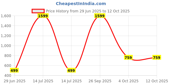 myntra.com Kwikk Cotton Blend sweatshirt and joggers(Black) kwikk Price History Graph from 29 Jun 2025 to 12 Oct 2025