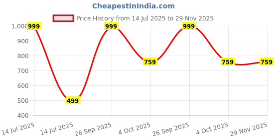 myntra.com Kwikk Kids Blue Cotton Blend T-shirt with Pyjamas kwikk Price History Graph from 14 Jul 2025 to 29 Nov 2025