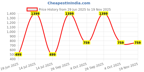 myntra.com Kwikk Kids Clothing Set kwikk Price History Graph from 29 Jun 2025 to 18 Nov 2025