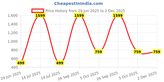 myntra.com Kwikk Kids Clothing Set kwikk Price History Graph from 29 Jun 2025 to 1 Dec 2025