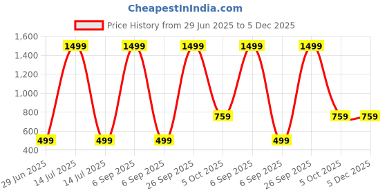 myntra.com Kwikk Kids Clothing Set With Hood And Trousers kwikk Price History Graph from 29 Jun 2025 to 5 Dec 2025