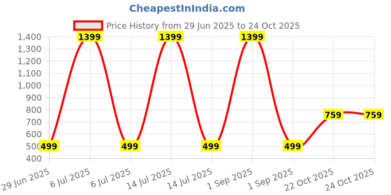 myntra.com Kwikk Kids Grey & White Colourblocked T-shirt with Pyjamas kwikk Price History Graph from 29 Jun 2025 to 24 Oct 2025
