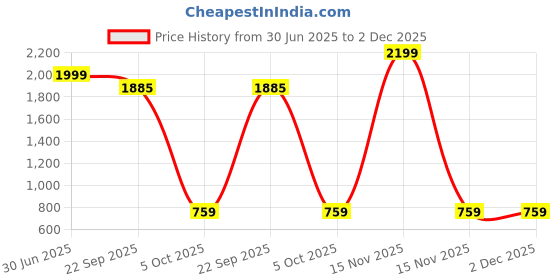 myntra.com Kwikk Kids Peter Pan Collar Shirt with Pyjamas kwikk Price History Graph from 30 Jun 2025 to 1 Dec 2025