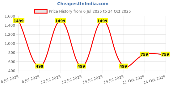 myntra.com Kwikk Kids Printed Hooded Sweatshirt and Jogger kwikk Price History Graph from 6 Jul 2025 to 24 Oct 2025