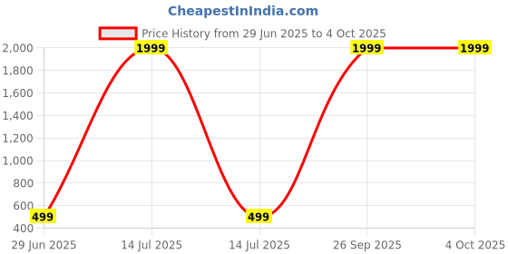 myntra.com Kwikk Kids Printed T-shirt with Trousers kwikk Price History Graph from 29 Jun 2025 to 4 Oct 2025