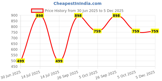 myntra.com Kwikk Kids Unisex Clothing Set kwikk Price History Graph from 30 Jun 2025 to 5 Dec 2025