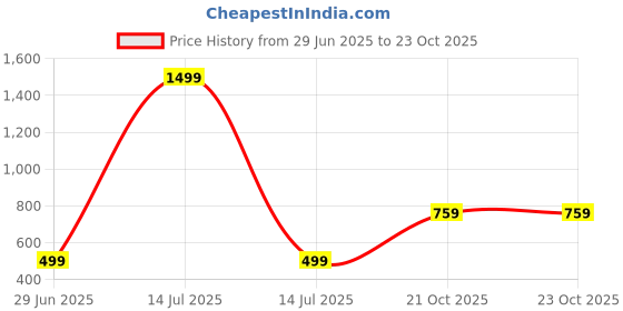 myntra.com Kwikk Maroon Cotton Blend Clothing Set kwikk Price History Graph from 29 Jun 2025 to 23 Oct 2025