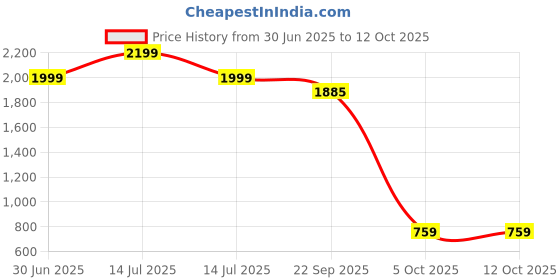 myntra.com Kwikk Multi Cotton Blend Clothing Set kwikk Price History Graph from 30 Jun 2025 to 11 Oct 2025