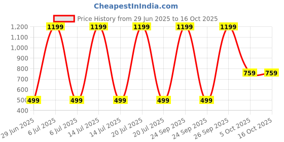myntra.com Kwikk Pink Cotton Blend Clothing Set kwikk Price History Graph from 29 Jun 2025 to 4 Oct 2025