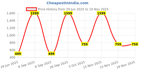 myntra.com Kwikk Pink Cotton Blend Clothing Set kwikk Price History Graph from 29 Jun 2025 to 18 Nov 2025
