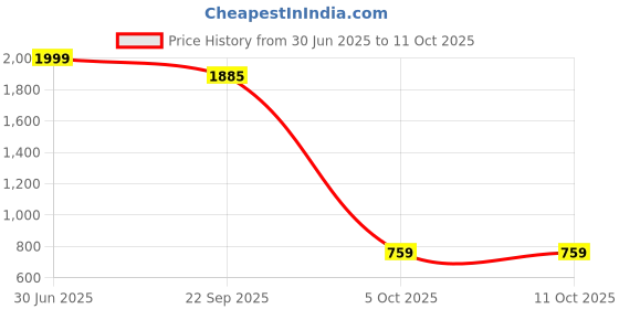 myntra.com Kwikk Unisex Kids kwikk Price History Graph from 30 Jun 2025 to 11 Oct 2025