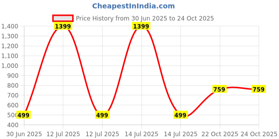 myntra.com Kwikk Unisex Kids Clothing Set kwikk Price History Graph from 30 Jun 2025 to 24 Oct 2025