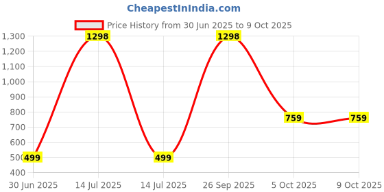myntra.com Kwikk Unisex Kids Grey T-shirt & Joggers Set kwikk Price History Graph from 30 Jun 2025 to 4 Oct 2025