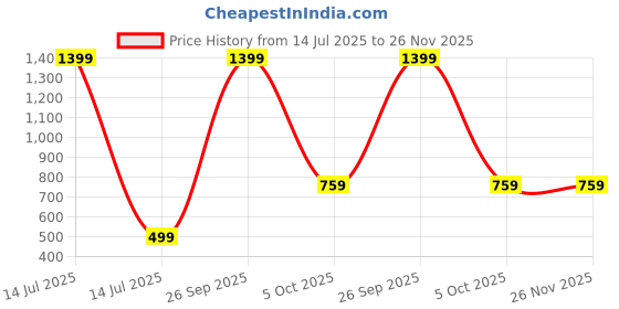 myntra.com Kwikk Unisex Kids Navy Blue Printed Clothing Set kwikk Price History Graph from 14 Jul 2025 to 25 Nov 2025