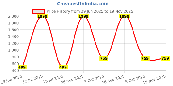 myntra.com Kwikk Unisex Kids Printed Shirt with Pyjamas kwikk Price History Graph from 29 Jun 2025 to 18 Nov 2025