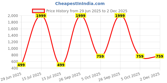myntra.com Kwikk Unisex Kids Printed Shirt with Pyjamas kwikk Price History Graph from 29 Jun 2025 to 1 Dec 2025