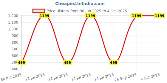 myntra.com Kwikk Unisex Kids Pyjamas kwikk Price History Graph from 30 Jun 2025 to 4 Oct 2025