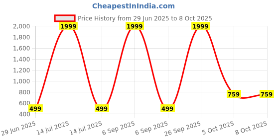 myntra.com Kwikk Unisex Kids Shirt with Pyjama's Set kwikk Price History Graph from 29 Jun 2025 to 4 Oct 2025