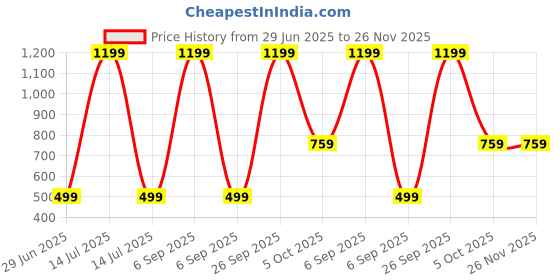 myntra.com Kwikk Yellow Cotton Blend Clothing Set kwikk Price History Graph from 29 Jun 2025 to 25 Nov 2025