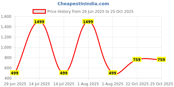myntra.com Kwikk Yellow Cotton Blend Clothing Set kwikk Price History Graph from 29 Jun 2025 to 24 Oct 2025