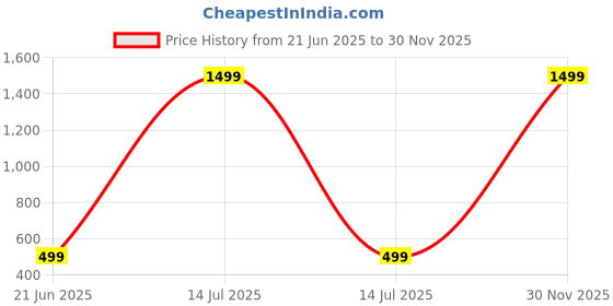 myntra.com KYDA KIDS Boys Pack of 2 Black & Grey Printed Shorts kyda kids Price History Graph from 21 Jun 2025 to 30 Nov 2025