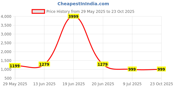 myntra.com KYDZI Girls Floral Embroidered Regular Pure Cotton Kurta with Trousers kydzi Price History Graph from 29 May 2025 to 23 Oct 2025
