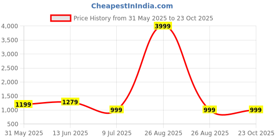 myntra.com KYDZI Girls Floral Printed Regular Gotta Patti Pure Cotton Kurta with Trousers kydzi Price History Graph from 31 May 2025 to 23 Oct 2025