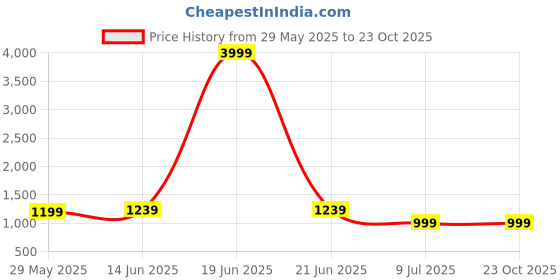 myntra.com KYDZI Girls Floral Printed Regular Gotta Patti Pure Cotton Kurta with Trousers kydzi Price History Graph from 29 May 2025 to 23 Oct 2025