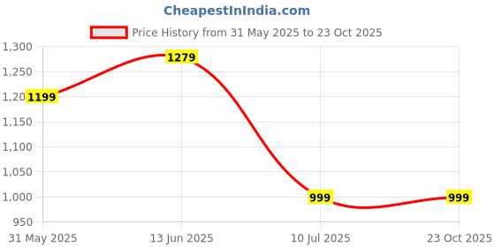 myntra.com KYDZI Girls Floral Printed Regular Gotta Patti Pure Cotton Kurta with Trousers kydzi Price History Graph from 31 May 2025 to 23 Oct 2025