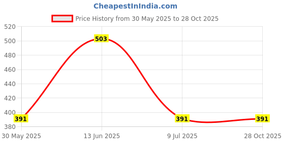myntra.com KYDZI Girls Mustard Yellow Solid Jeggings kydzi Price History Graph from 30 May 2025 to 27 Oct 2025