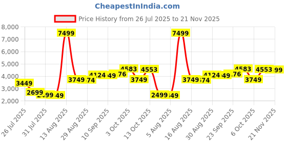 myntra.com KYETH Draped Skirt With Top Co-Ords kyeth Price History Graph from 26 Jul 2025 to 21 Nov 2025
