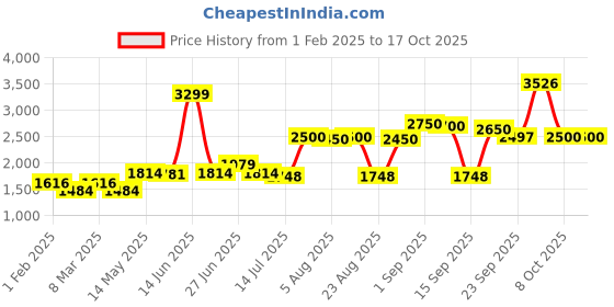 myntra.com KYETH Embellished Kaftan Top With Trousers Co-Ords kyeth Price History Graph from 1 Feb 2025 to 16 Oct 2025