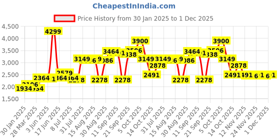 myntra.com KYETH Embellished Top With Printed Skirts Co-Ords kyeth Price History Graph from 30 Jan 2025 to 1 Dec 2025
