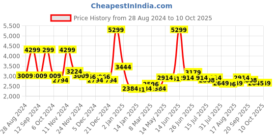 myntra.com KYETH Mandarin Collar Printed Tunic With Trouser Co-Ords kyeth Price History Graph from 28 Aug 2024 to 10 Oct 2025