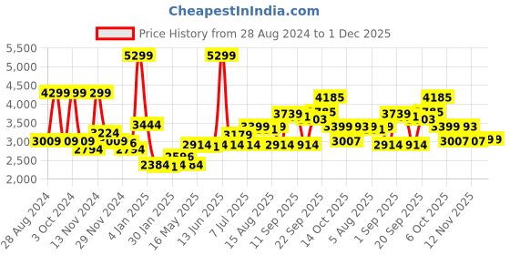myntra.com KYETH Printed Shirt With Trouser Co-Ords kyeth Price History Graph from 28 Aug 2024 to 1 Dec 2025