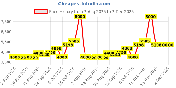 myntra.com KYETH Self Design V-Neck Top With Skirt Co-Ords kyeth Price History Graph from 2 Aug 2025 to 2 Dec 2025